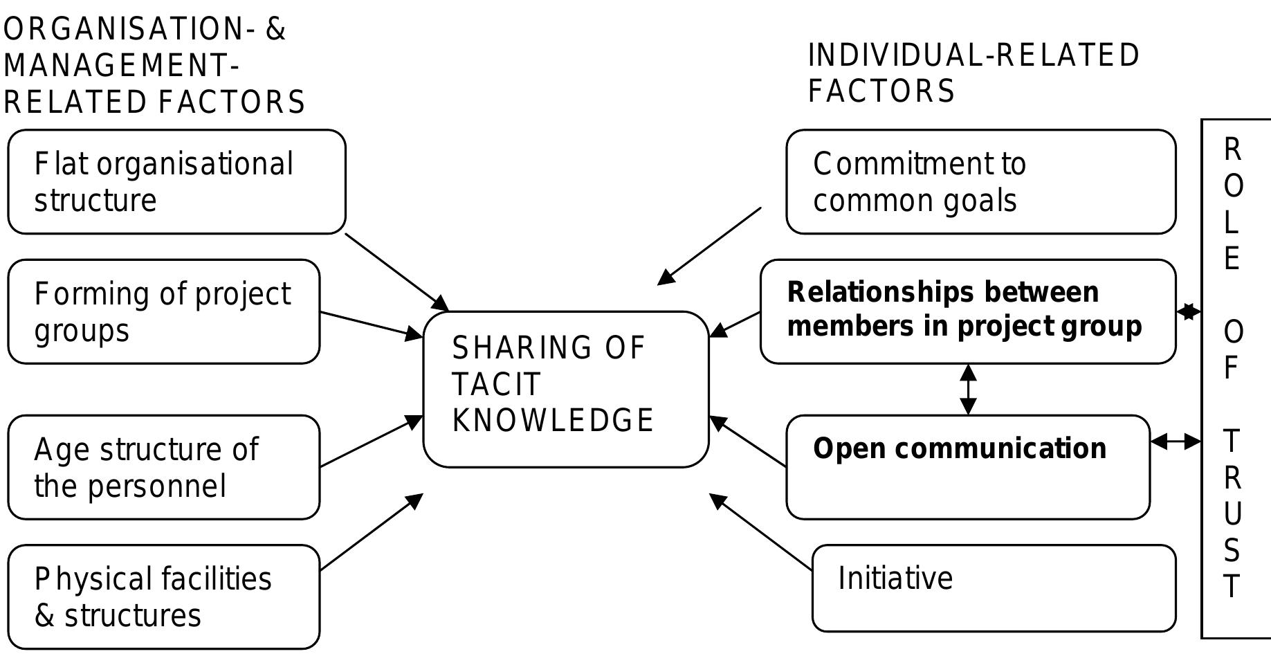 Figure 1 - from Sharing tacit knowledge in a project-based