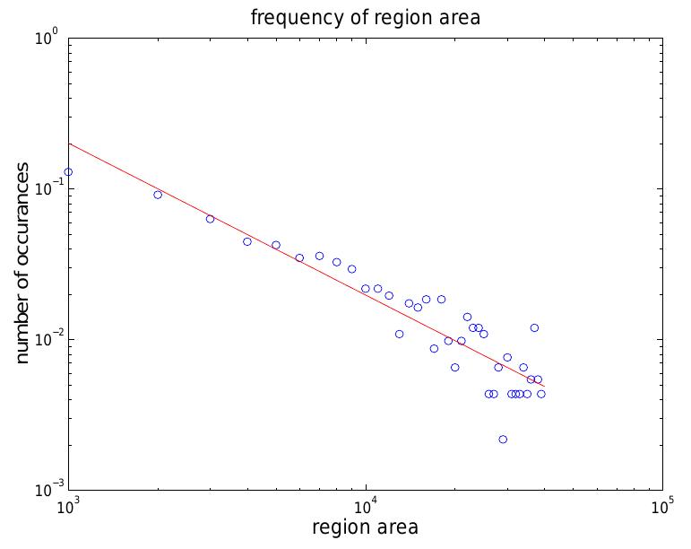 Region area: this log-log graph shows the distribution in