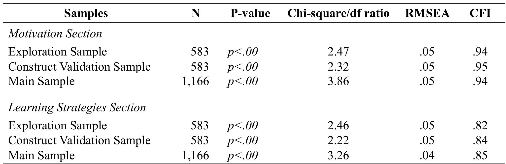 Chi square df Ratio P value Rmsea And Cfi Values For The Chi square df Ratio P value Rmsea And Cfi Values For The