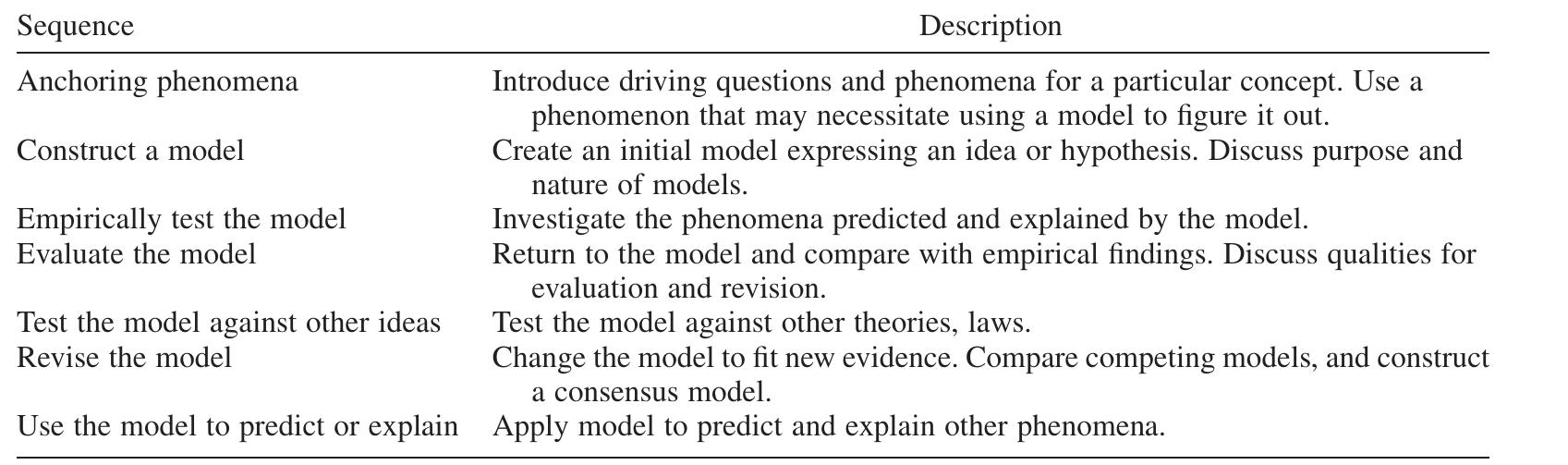 (PDF) Developing a learning progression for scientific modeling: Making ...