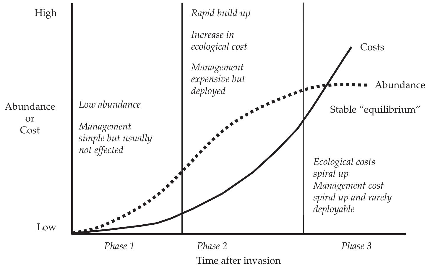 1 a schematic representation of the temporal dynamics of an