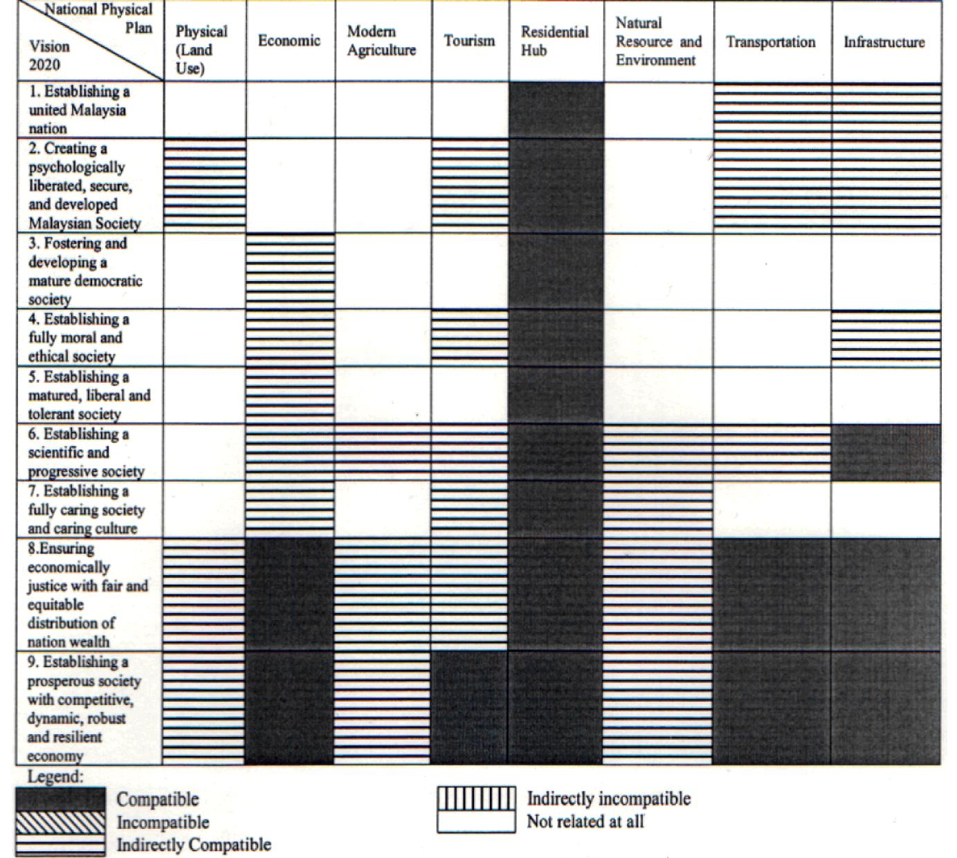 (PDF) Matrix Sustainable Strategies Compatibility Analysis of Malaysia ...