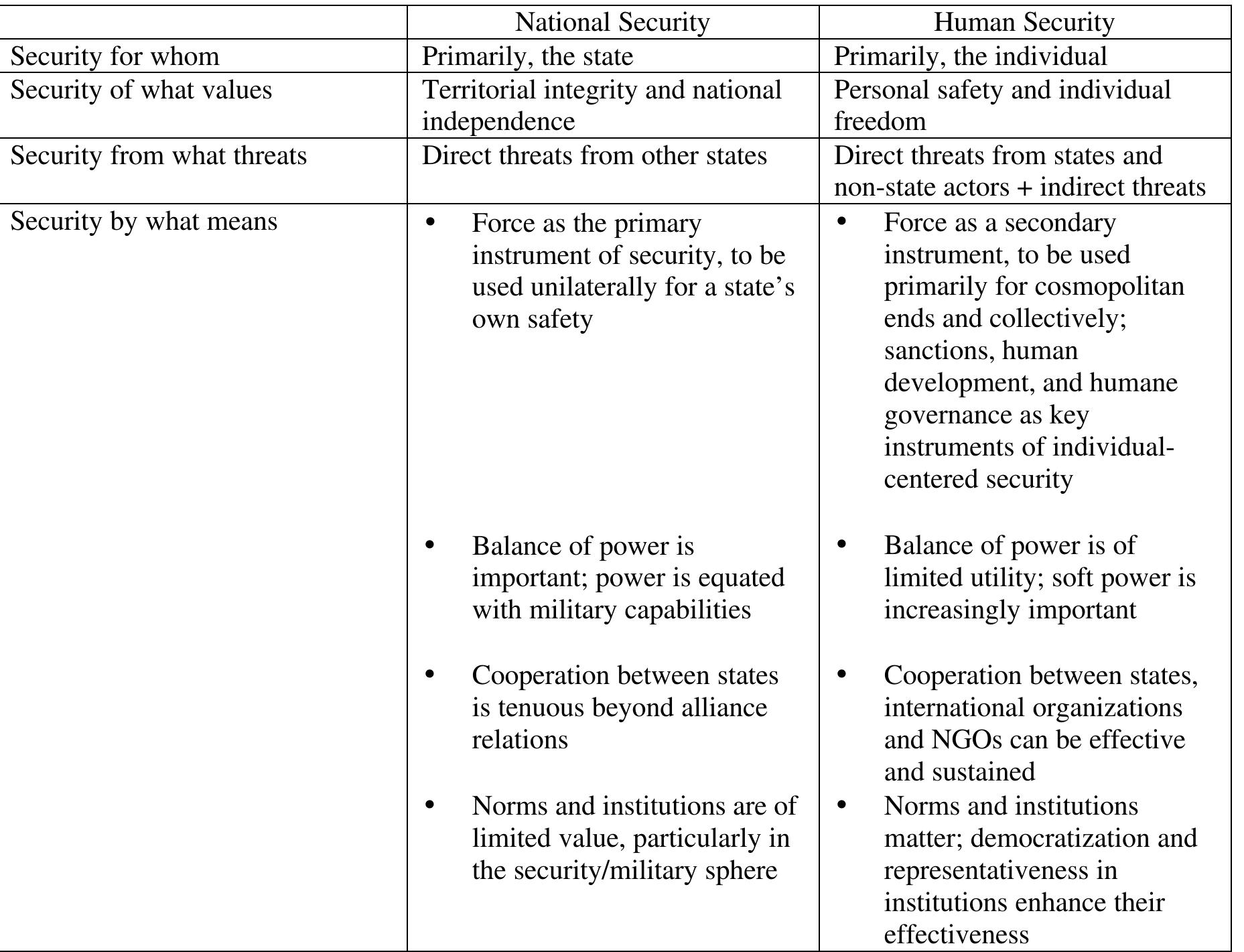 (PDF) Human security: Concept and measurement