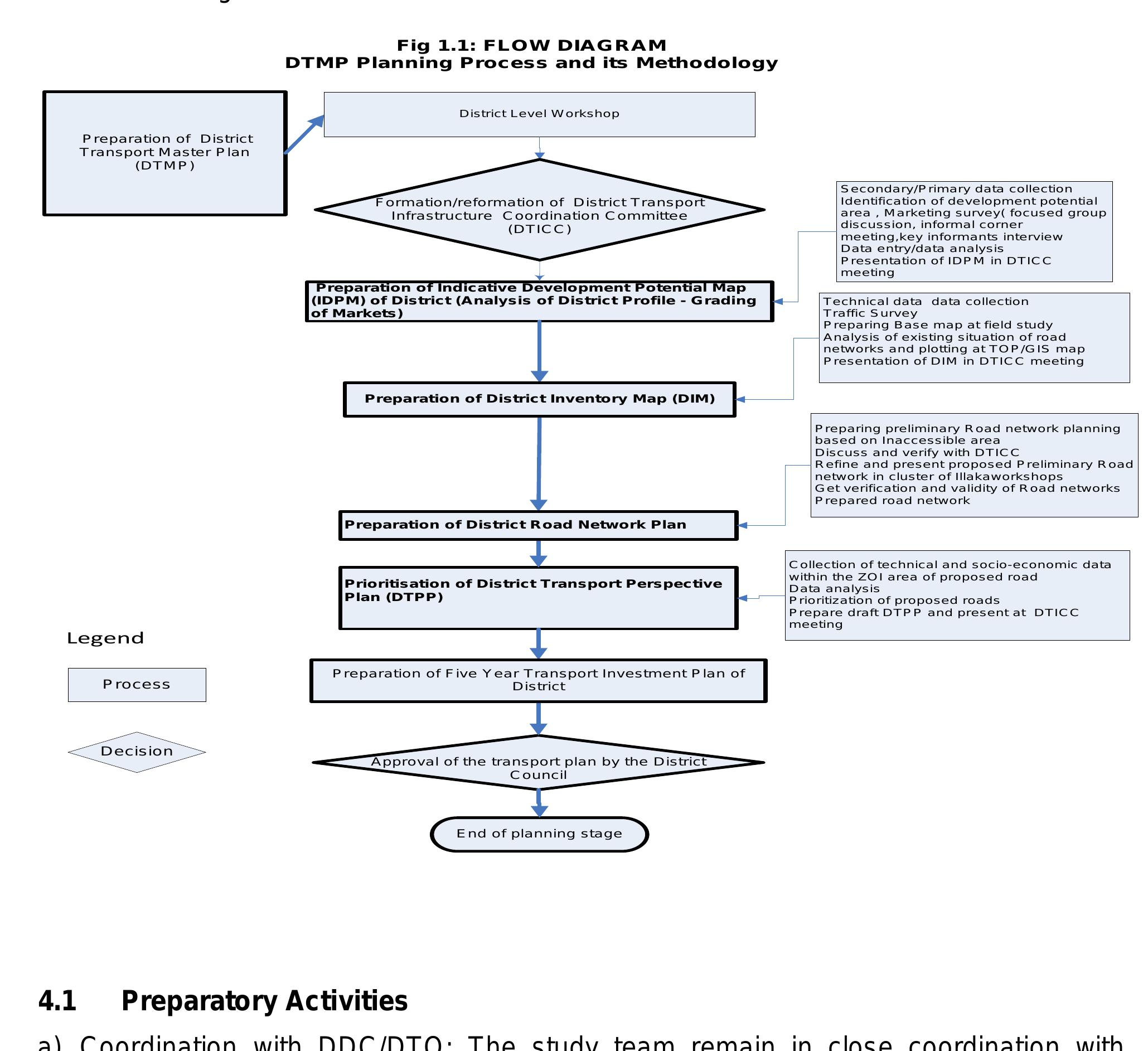 Process House Flowchart Dtp Figure 1 - from DISTRICT TRANSPORT PLANNING TREND IN NEPAL