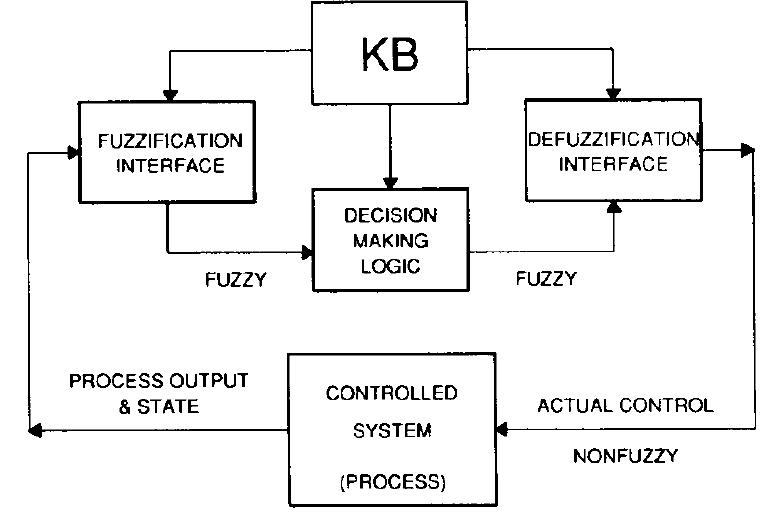 Figure 1 - from Fuzzy logic in control systems: fuzzy logic