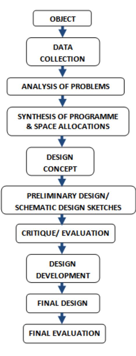 Figure 8 - Experimental Design in the Cultural Space