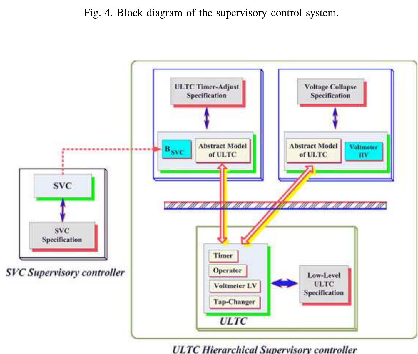 Figure 11 - from Decentralized DES Supervisory Control for