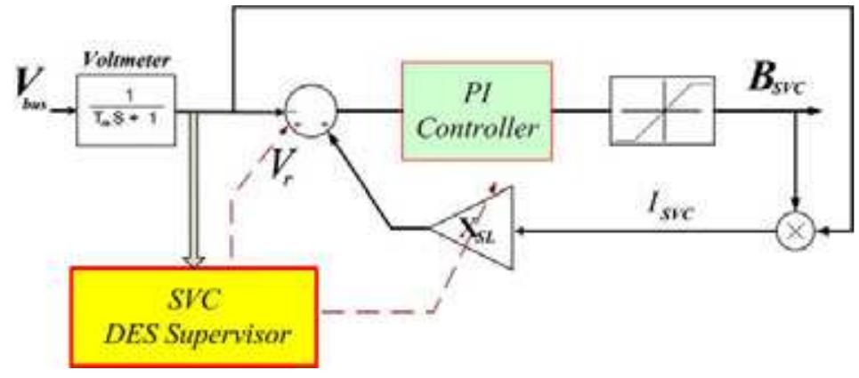 Figure 11 - from Decentralized DES Supervisory Control for