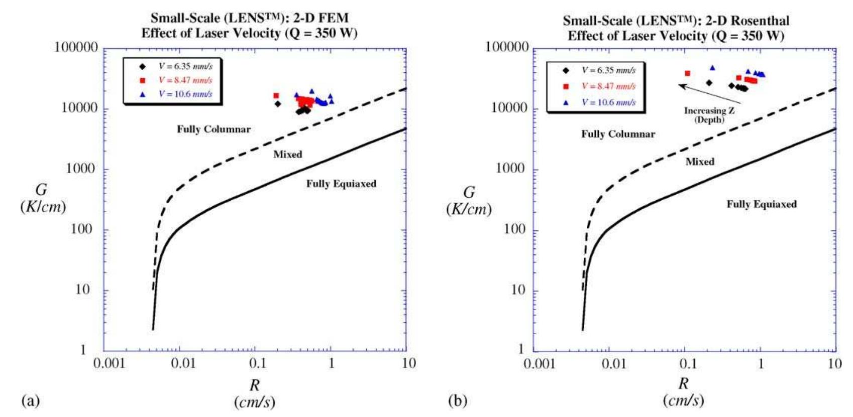 Comparison of predicted ti-6al-4v grain morphology from (a)