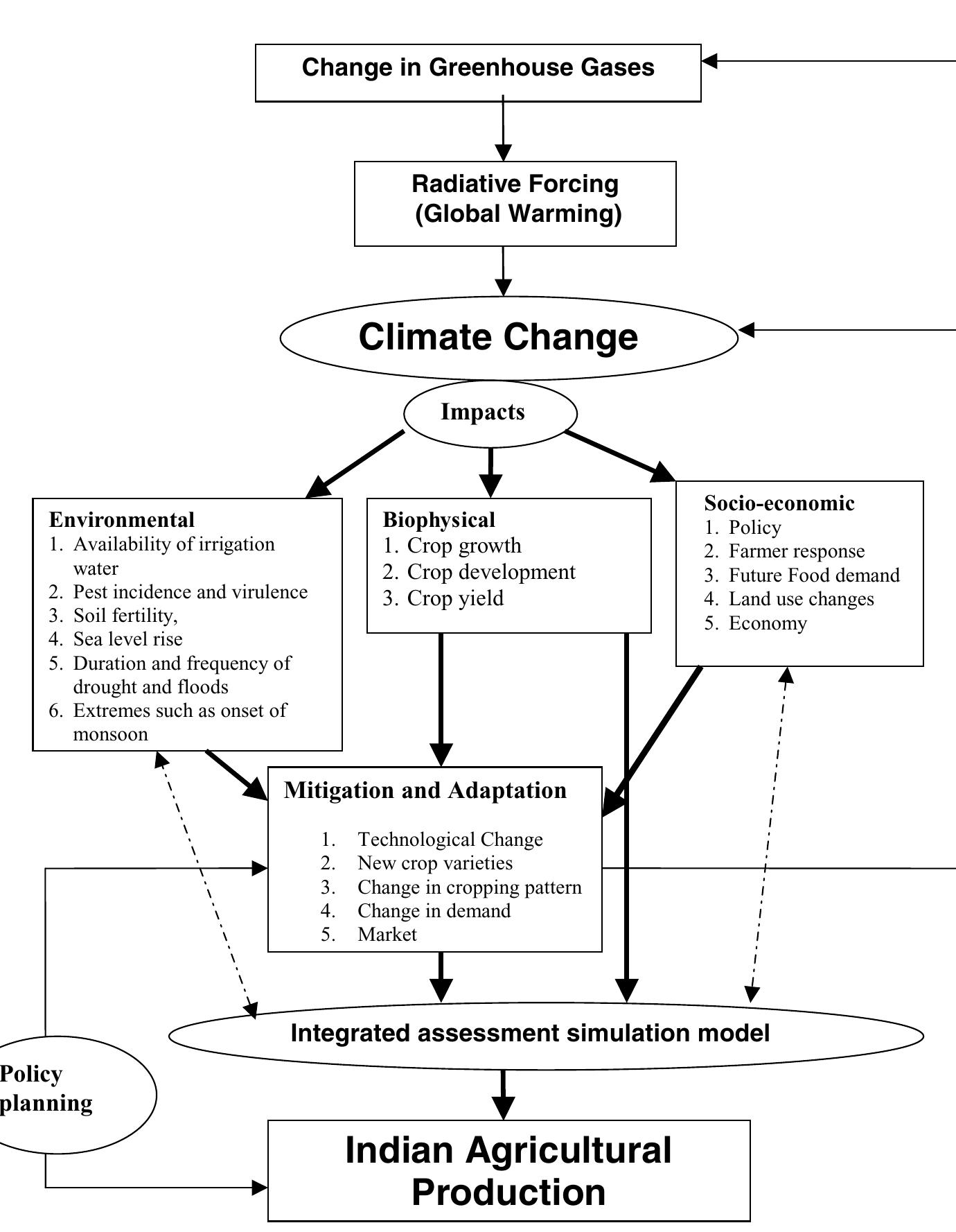 Figure 9 - from Impact of climate change on Indian