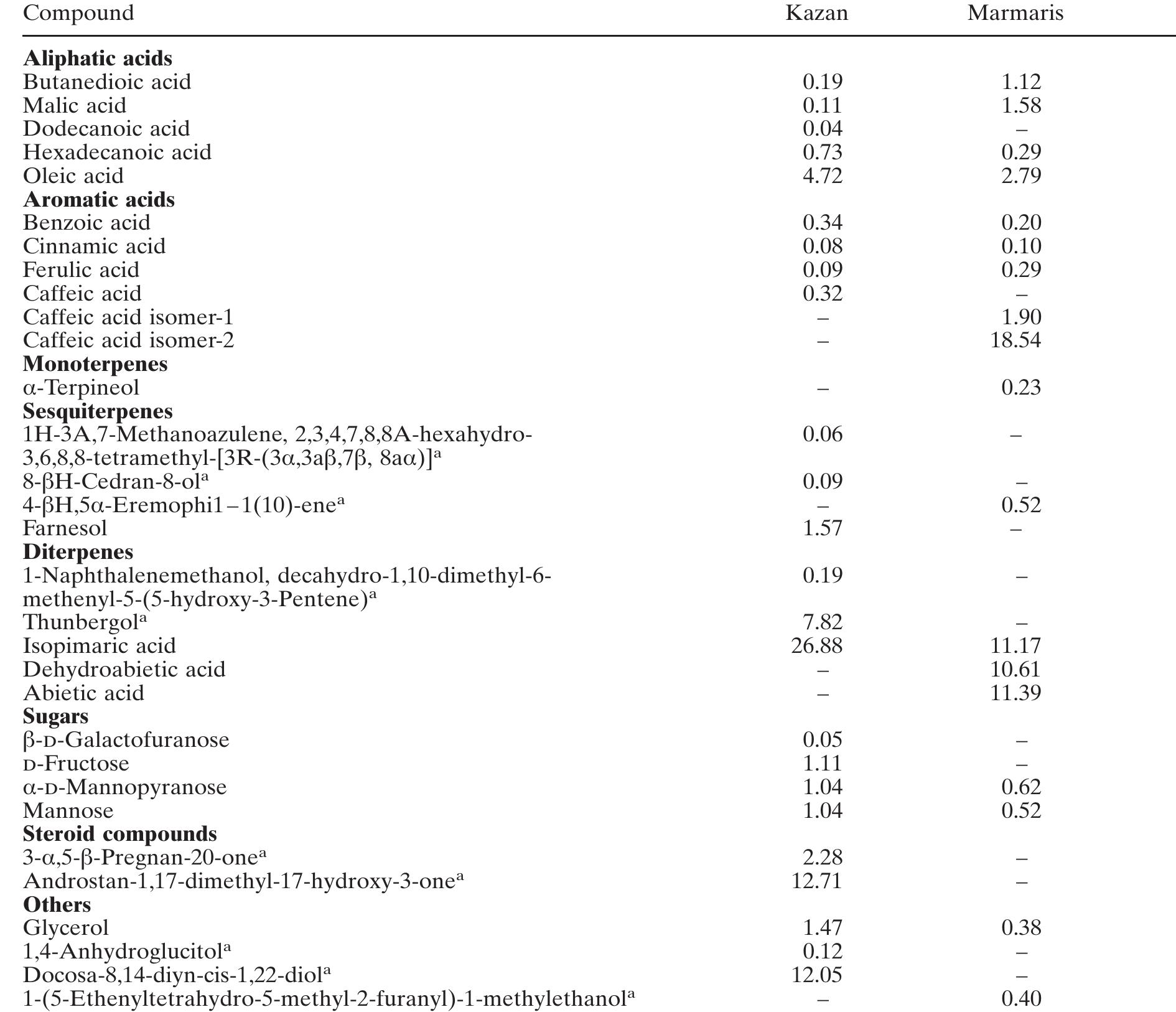 (PDF) GC-MS analysis of propolis samples from two different regions of ...