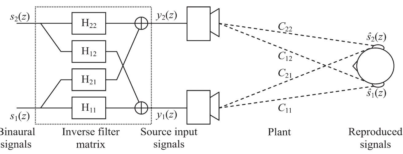 Schematic of sound reproduction system under discussion. the