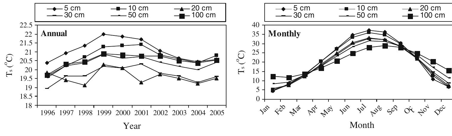 Fig. 4 Annual and monthly variations of Ts for all depths (1996-2005) in the study area  network is carried out for a considerable number of  The activation function is the formula used to determine the output of a processing neuron. In this study, three different functions (i.e., Sigmoid, Tanh and Linear) were tested to identify the one which showed the best results in depicting the non-linearity of the system following the trial and error approach. The main selection criterion here was to increase the neural network accuracy. The Linear function implements a linear axon with slope and offset control. The Sigmoid function applies a scaled and biased sigmoid function to each neuron in the layer. The scaling factor and bias are inherited from the Linear function. The range of values for each neuron in the layer is between zero and one. The Tanh function applies a bias and Tanh  the value of the weights that represent the interconnections of the neurons or nodes found in the different layers making up the network. In this study, supervised learning is used to train and teach the network. In this method, a group of data called the training set is used to help the network to determine which values are appropriate for its weights. Each example is made up of an input signal with its cor- responding correct answer or target. The learning process consists of modifying synapse weights that had been evaluated randomly at the beginning of the training to minimize the difference between the desired responses and those actually produced by the network. The training of the network is carried out for a considerable number of  