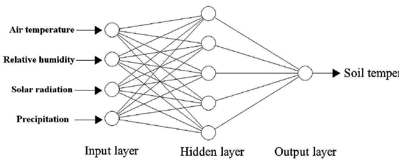 patterns until the network reaches the point where the weights no longer undergo significant changes (Torres et al. 2005). Each time that the network processes a whole set of data (both a forward and a backward pass) is called an epoch. The network was trained in this way and the error was reduced by every epoch until a reasonable level of error was obtained. Six learning algorithms (..e., Levenberg—Marquardt, Delta-Bar-Delta, Step, Momentum, ConjugateGradient and Quickprop) were tested to identify the one which trains a given network more efficiently. In this study, the training of the ANN was carried out using the NeuroSolutions software as developed by Neurodi- mensions Inc. of Florida (NeuroDimension 2005). 