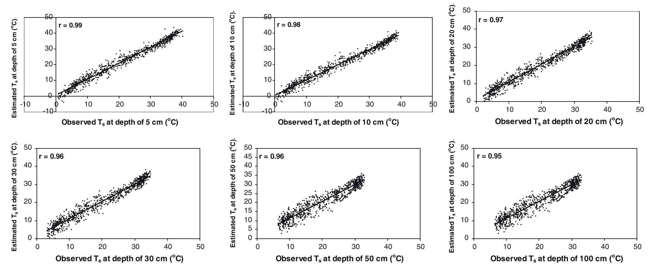 Fig. 5 Comparison of the daily Ts predicted by ANN and observed values at the testing phase 