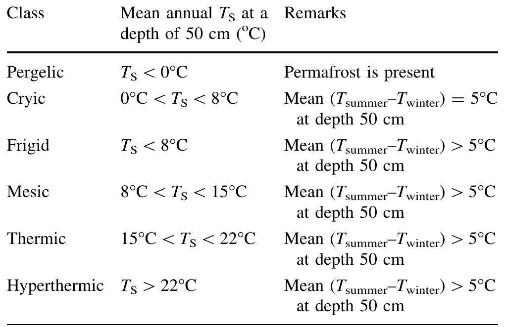 Table 3 Classes of soil temperature regimes 
