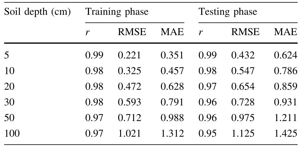 * RMSE and MAE are in °C  Table 4 Statistical performance evaluation criteria of ANN for all depths in training and testing phases 