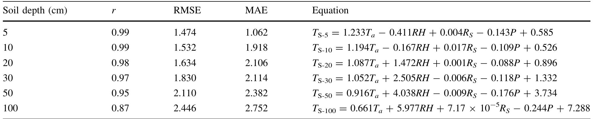 * RMSE and MAE are in °C  Table 5 Statistical performance evaluation criteria of MLR for all depths  As shown, there were significant positive correlations between soil temperature and T, and Rs, whereas negative correlations were observed between Ty and RH and P. It means that Ts; values decrease with increasing relative humidity and precipitation, whereas Ts increases with increasing T, and Rs. Air temperature at 2 m height cor- relates well with Ts, because both are determined by the energy balance at the ground surface. These results are consistent with the study of Zheng et al. (1993) who showed that there are strong relationships between ait temperature and soil temperature. Mihalakakou (2002) also found that air temperature was a more effective parameter influencing soil surface temperature than rela- tive humidity and solar radiation. The results of the present study indicated that the effect of the meteorolog- ical parameters on Ts; reduced with increasing soil depth. Due to decreasing atmospheric effects on Ts in deeper soil ayers, significant differences in correlation coefficients between depths of 50 and 100 cm were observed for all meteorological parameters. The most effective parameters influencing Ts at different depths were 7, and RH, respectively.   3.3 Results of MLR 