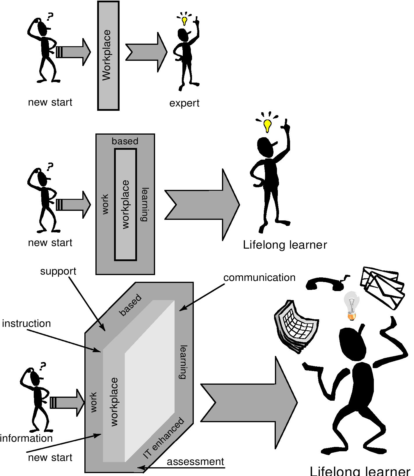 (PDF) Translating Theory Into Practice: Facilitating Work-Based ...