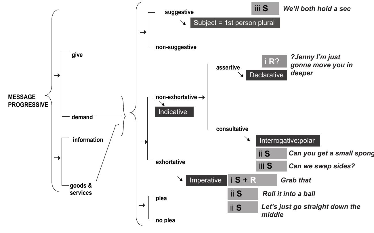 (PDF) Halliday's model of register revisited and explored