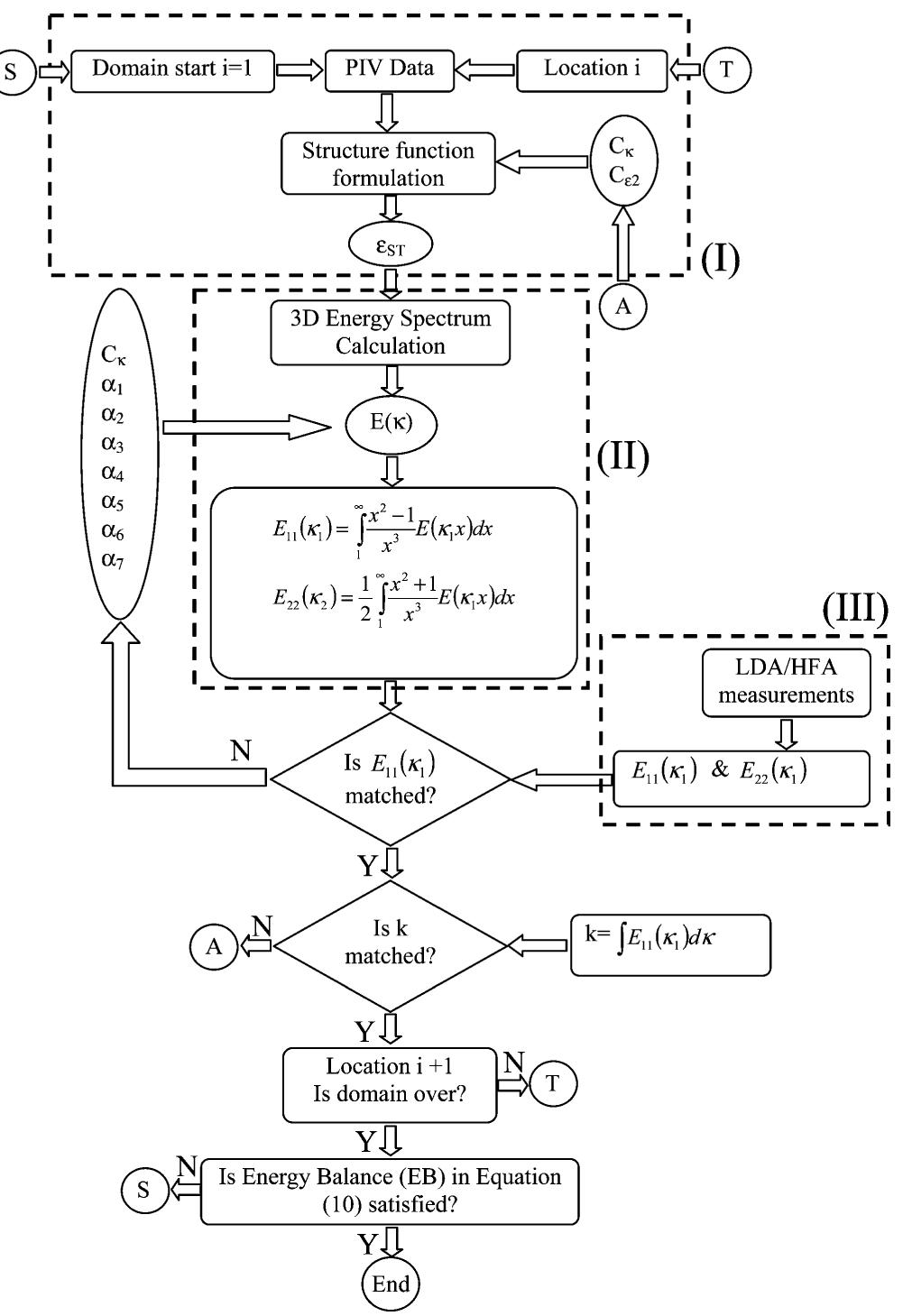Flowchart for estimation of ¢ by iterative procedure from
