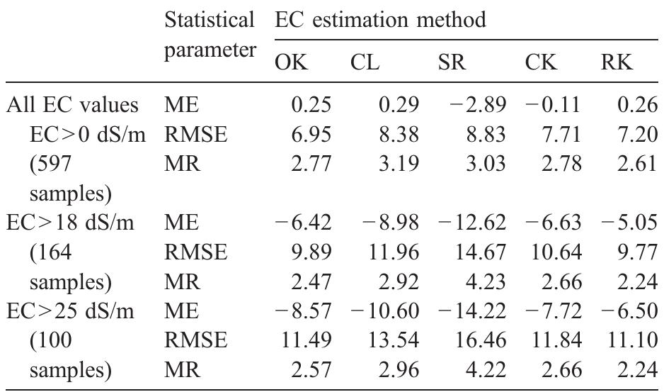 Ck Class Code Ok: ordinary kriging; cl: classification; sr: simple