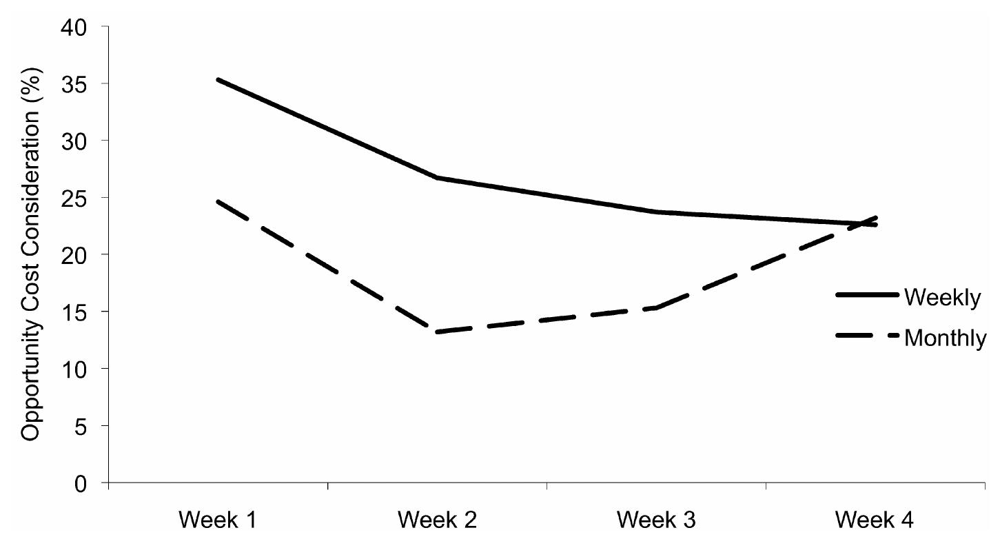 Figure 1 - from Opportunity Cost Consideration
