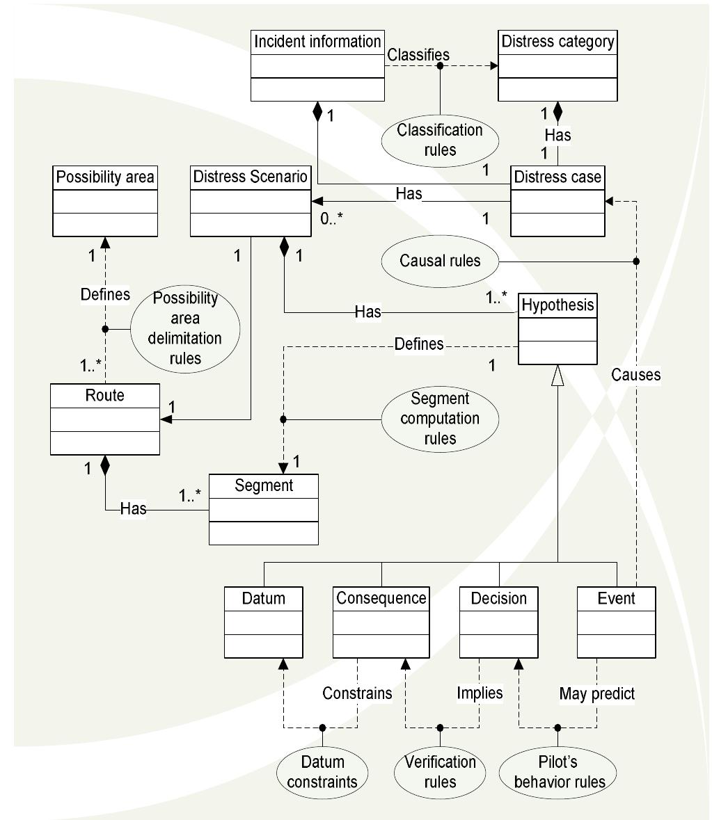 Figure 2: The main concepts for defining a possibility area  simulations. These activities helped us identify the main  concepts involved in the definition of a possibility area (Figure 2). 