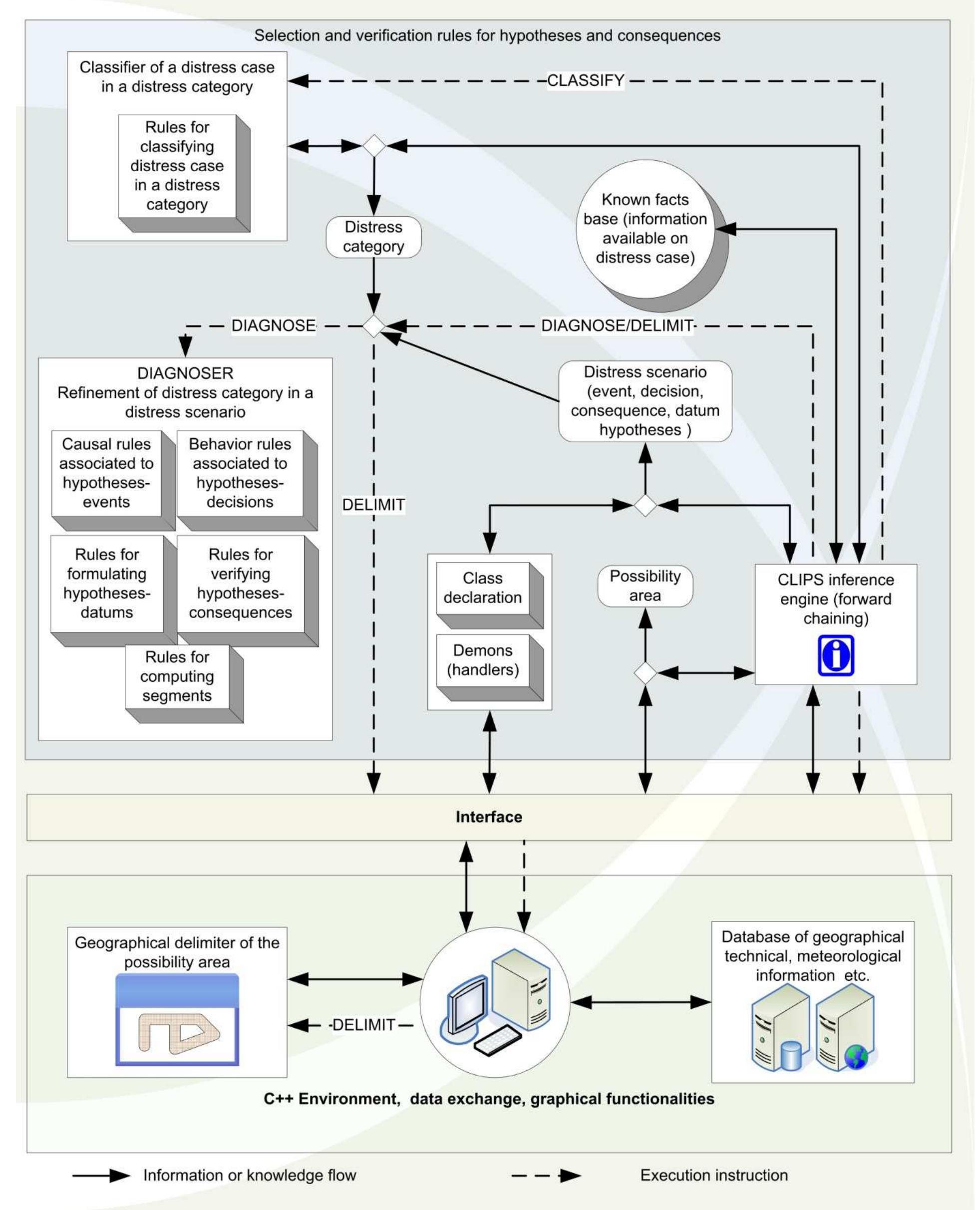 In addition to the various scenarios and possible routes, the prototype will delimit a possibility area likely to contain the search object. The main spatial factors considered in the GIS are the visual landmarks (runway, watercourse, road, railway, coast line, river, major cities, etc.) and the terrain topography. Other factors taken into  account are the weather, the airplane's autonomy, and the popular visual flight rules routes (airways, reporting points). 