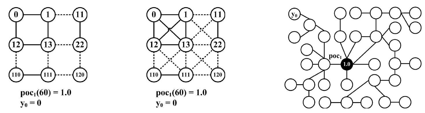 Fig. 2. The 11 x 11 grid G* (left), the 11 x 11 grid G* (center), the graph G” (right  Our experiments were conducted in two phases. In Phase 1, we compared the two versions of the CP models presented in Section[3] (7.e., CpMax and CpSum). In Phase 2, we examined the performance of the TD heuristic presented in SectionB.4]when used as a value selector along with the best CP model retained from Phase 1. The TD heuristic is compared with the CpMax model using an increasing domairl| value selection heuristic. For all experiments, the following static ordering is used for branching: Yo,..., Yr.  