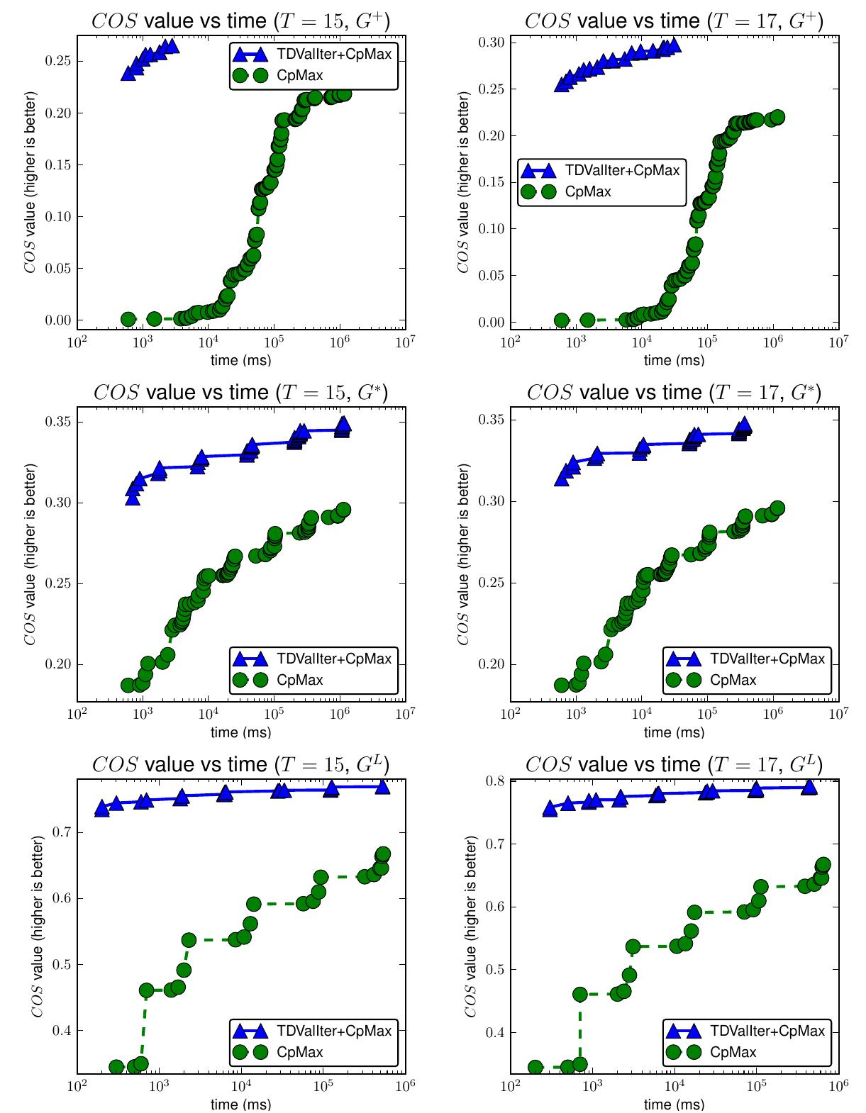 Fig. 3. The COS value as a function of time (ms) (log scale) obtained with the TD- ValSel+CpMax and the CpMax configurations on a 11 x 11 G*, on a 11 x 11 G*  instance and on a G” instance with T = 15 (left column) and T = 17 (right column). The pod(y:) = 0.6 (Vt € T), and the p = 0.6.  Figures 3] shows the COS value as a function of time (ms) obtained on the GT, G* and G¥ environments with pod(y,) = 0.6 (Vt € T) and a motion model such that the probability p that the object stays in its current location equals 0.6. On all instances shown, the benefits of using the TD heuristic as a value selection heuristic are clear as the solver finds incumbent solutions of higher quality in less time when compared to the CpMax model using an increasing domain value  