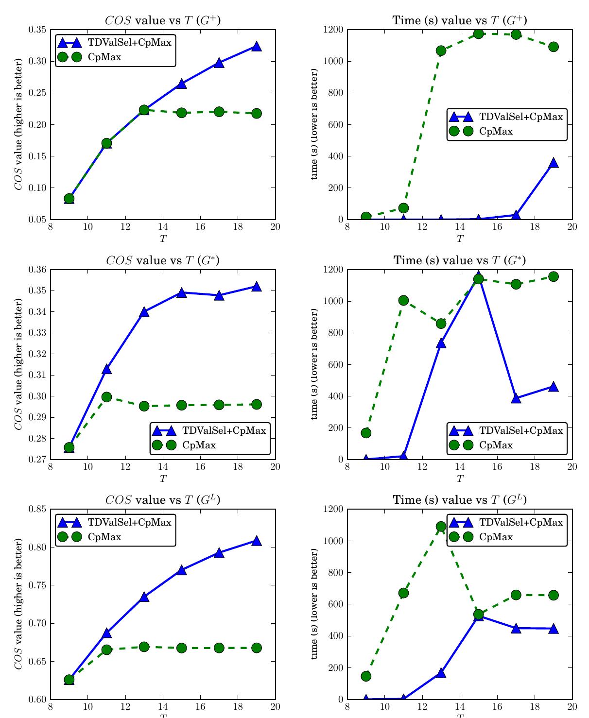 Fig. 4. The COS value (left) and the time to last incumbent (ms) (right) as a function of the total number of time steps (TJ) with the TDValSel+CpMax and the CpMax configurations on a G*, a G* and a G” instance where pod(y:) = 0.6 (Vt € T), and  p= 0.6 