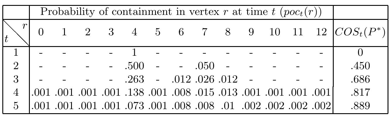 Table 1. The probability of containment for each vertex at each time step and the cumulative overall probability of success for each time step for the search plan P* of the example of Figure[1] The probabilities are rounded to the third decimal.   3 A Constraint Programming Model for the OSP 