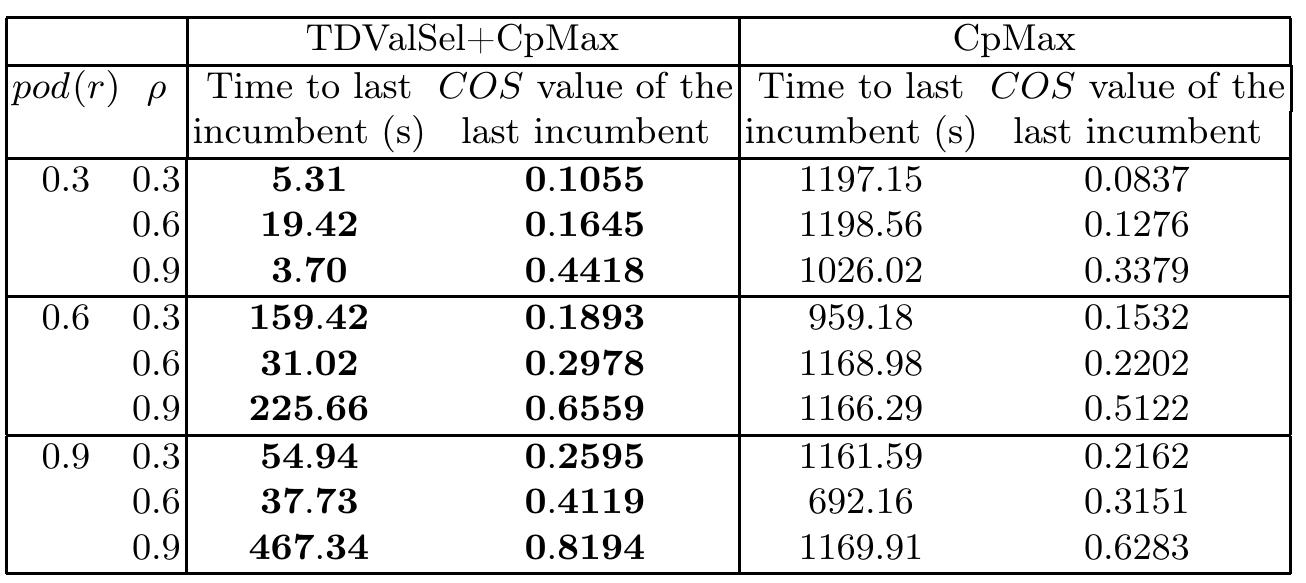Table 3. The COS value of the last incumbent solution on a 11 x 11 G* grid with T = 17. Bold font is used to highlight the best objective value (higher is better). Ties are broken using the time to last incumbent value. 