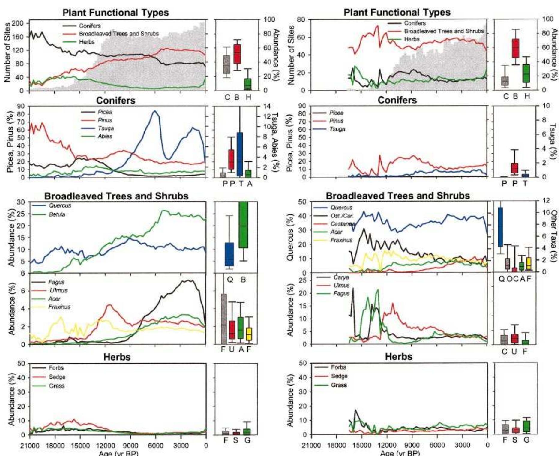 Biome Variation (PDF) Late-Quaternary vegetation dynamics in North America: scaling ...