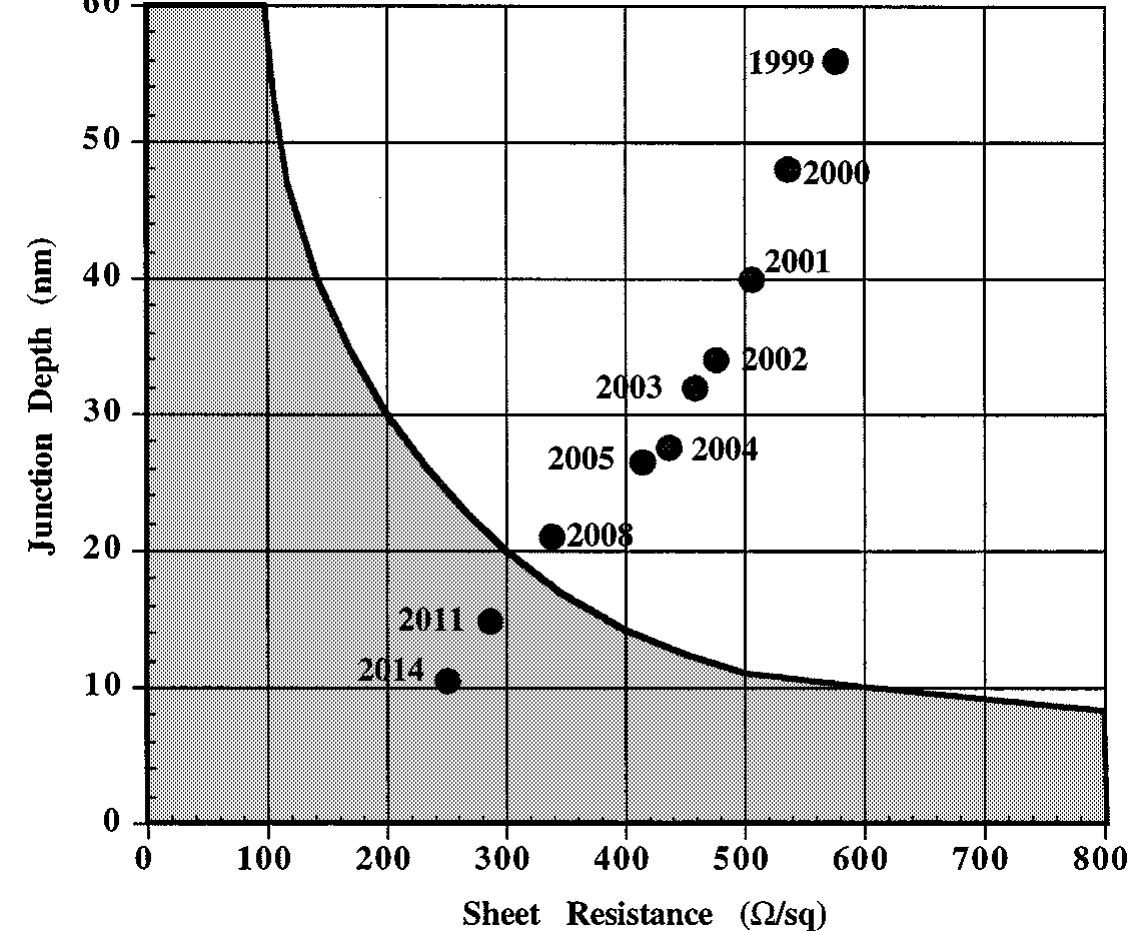 Source/drain extension junction depth and sheet resistance