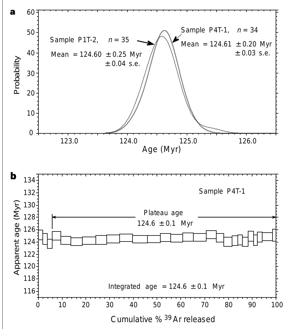 (PDF) Cretaceous age for the feathered dinosaurs of Liaoning, China
