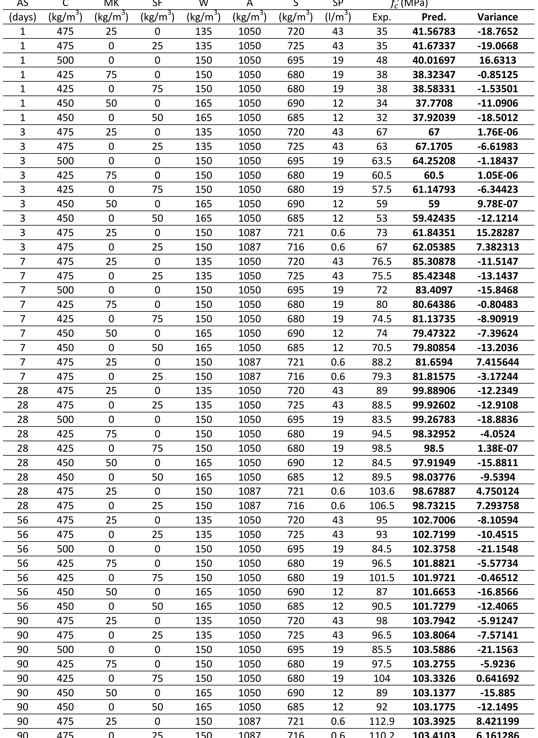 Data Set Strength Graph Reference (PDF) Statistical Modelling and Prediction of Compressive Strength of ...
