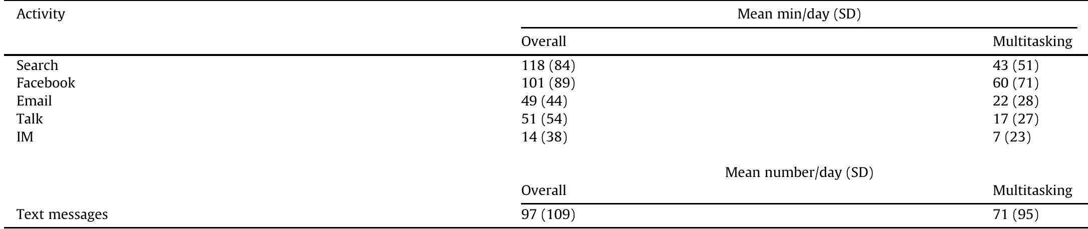 Multitasking Academic Performance Graph (PDF) No A 4 U: The relationship between multitasking and academic ...
