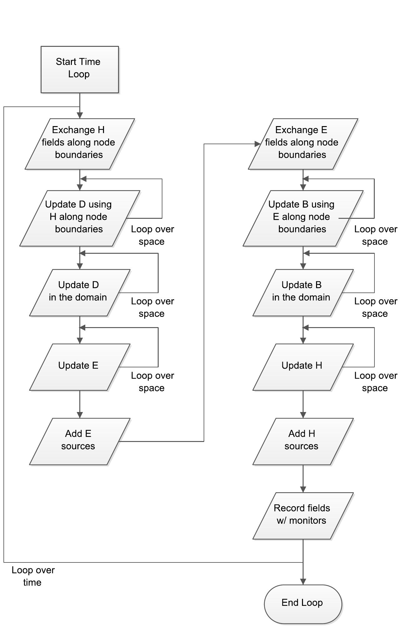 2: flowchart describing the main fdtd loop.