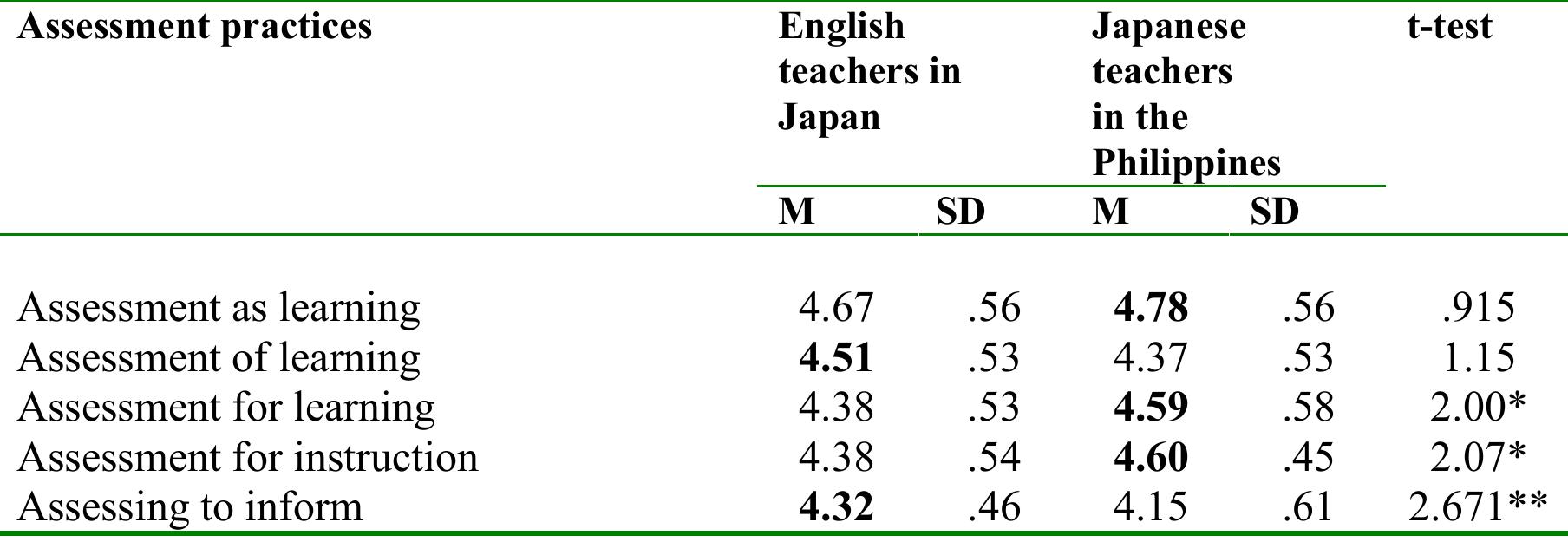 (PDF) Classroom Assessment Preferences of Japanese Language Teachers in ...