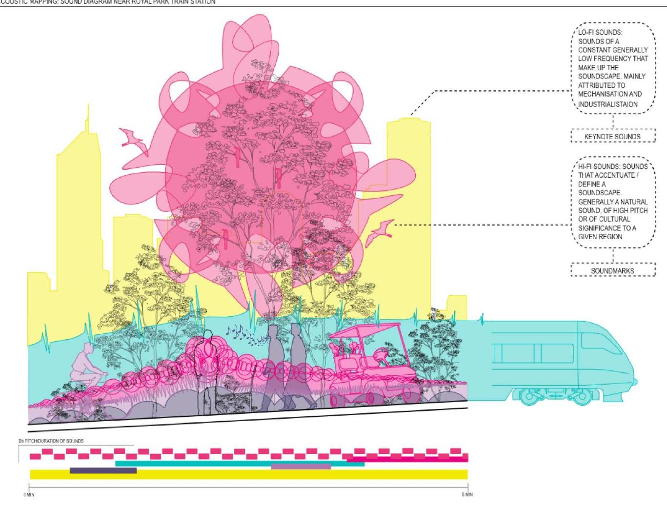 Figure 3 - from Soundscape as a design strategy for