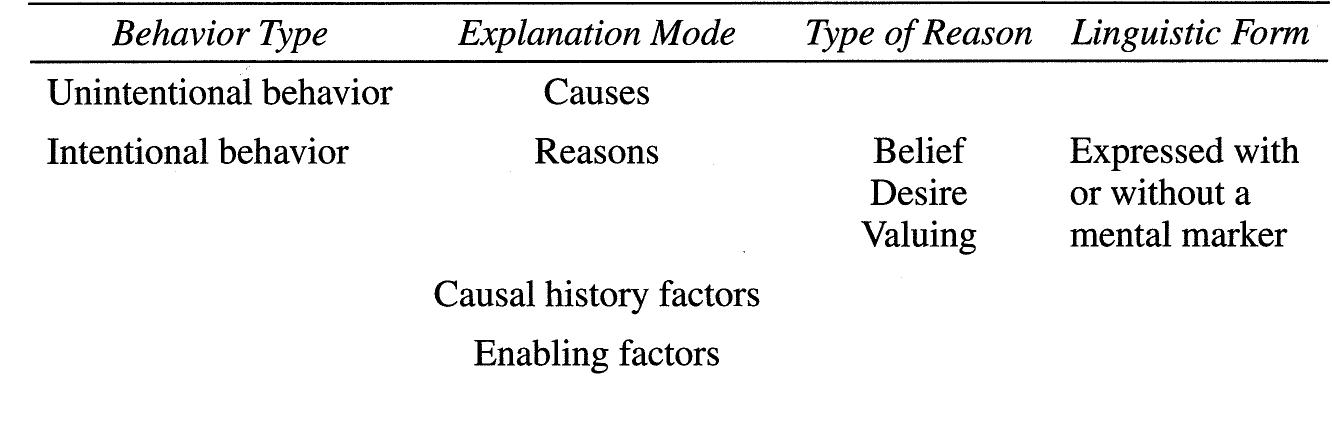 Table 3.1 Construction of Explanations According to the Folk-Conceptual Theory of Behavior Explanations  