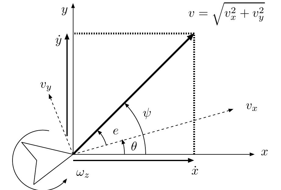 Fig. 5: Diagram outlining the kinematics of the mobile robot in UWB reference frame  Fig. 5 shows a diagram from which the mode  equations  are derived. The x and y axes represent the reference frame  defined by the UWB base station configuration. T  he heading  of the robot is represented by 6, the omnidirectional direction  of travel is given by ¢ = tan~'(v,/v,), and the d travel in the UWB frame is given by yy = 0+¢.T  irection of he velocity  of the vehicle is given by vz, v, and wz, and are tl  ne Same as  n (11). The vehicle’s velocity in the UWB reference frame  are given by «, y and 6. 