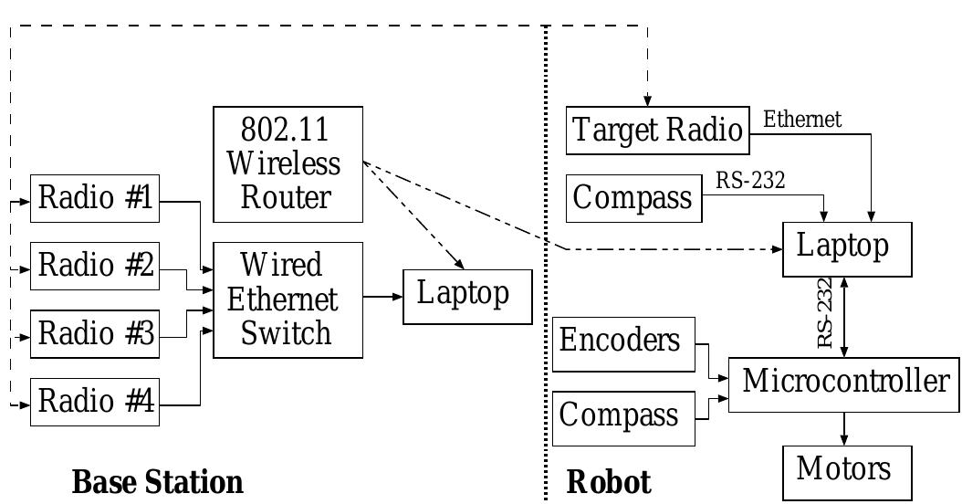 Fig. 6: Hardware architecture used in UWB tracking experi- ments  The UWB tracking system described in the previous sections was implemented using the base station cart and Mecanum ODV as described in Section II. A diagram of the hardware architecture used in the experiments is shown in Fig. 6. The software diagram is shown in Fig. 7. 