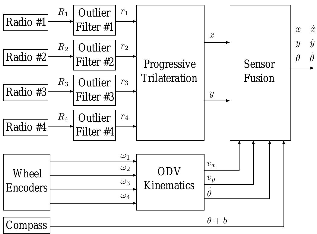 Fig. 7: Software diagram for UWB tracking with sensor fusion 