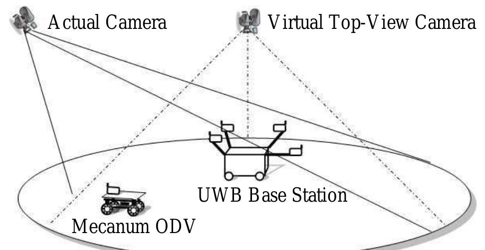 frames were transformed to make it appear that the video was taken directly from overhead, so that the ground truth data from the images is simpler to extract and easier to visualize. This transformation is illustrated geometrically in Fig. 10. The transformation stages were calibrated using some simple distance measurements. Each pixel in the original image is processed through the transformation and remapped into the top-view image. A sample of the transformation procedure is shown in Fig. 11.  Fig. 10: Diagram illustrating the image transformation proce- dure 