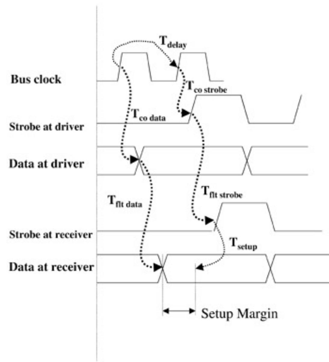Source Synchronous Path Figure 138 - from High-Speed Digital System Design—A