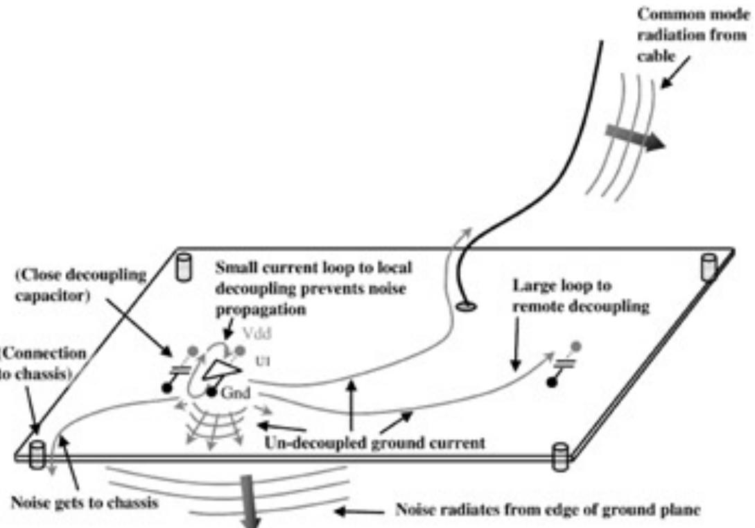 Signal Decoupling Example 10: how proper decoupling minimizes current loops. this