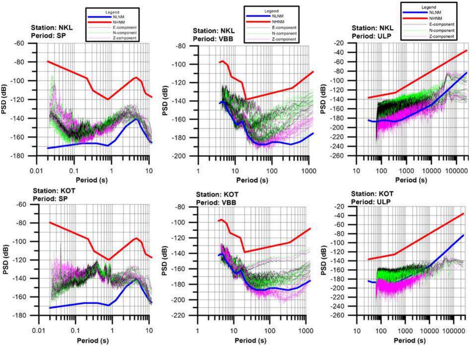 Psds at nkl and kot stations at short periods (sp), very